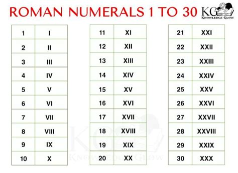 Roman Numerals 1 To 30 Chart Pdf And Video