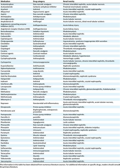 The Most Commonly Used Nephrotoxic Drugs Download Table
