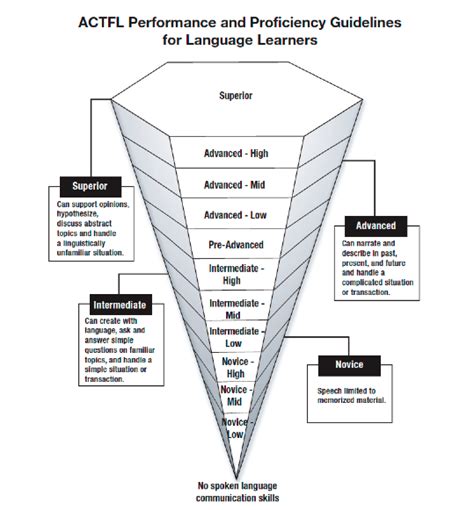 Actfl Proficiency Levels Chart