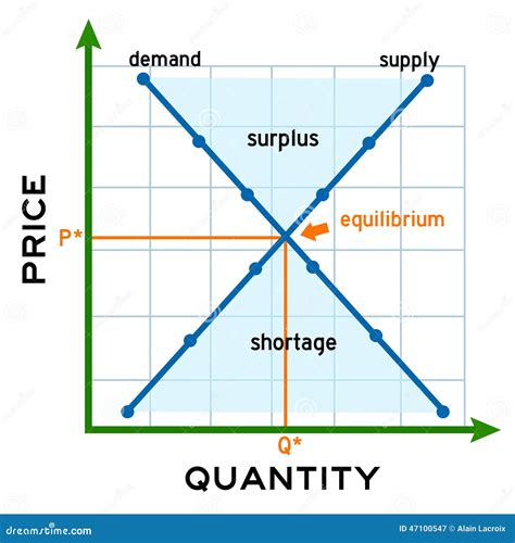 Supply Demand Stock Illustration Illustration Of Econometrics 47100547