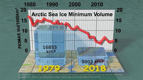 Arctic Sea Ice Minimum Volumes 1979 2018 Youtube