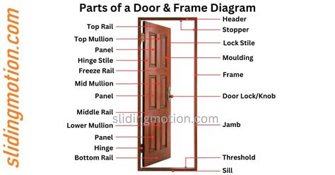 Complete Guide On 22 Parts Of A Door And Frame Names And Diagram