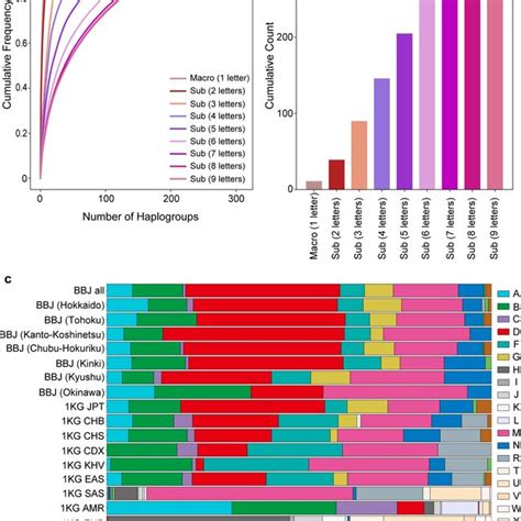 High Resolution Spectra Of Mtdna Haplogroups In The Japanese Download Scientific Diagram
