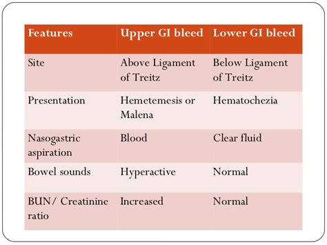 Upper gi bleeding is often more severe than lower gi bleeds. History taking upper gastro intestinal bleeding