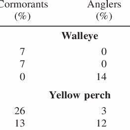 Geometric Mean Gill Net Catch Of Yellow Perch 305 M Of Net For All The