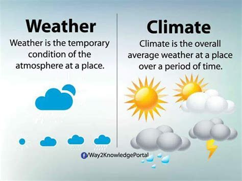 Click On Weather Vs Climate