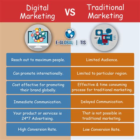 Digital Marketing Vs Traditional Marketing Digital Marketing Digital