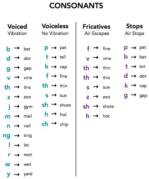 Classifications Of Consonants Phonics Rules English Phonics Speech