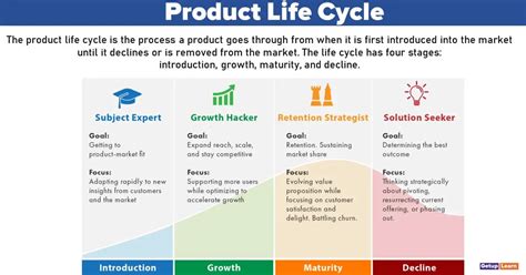 What Is Product Life Cycle Meaning Stages Shapes Assumptions
