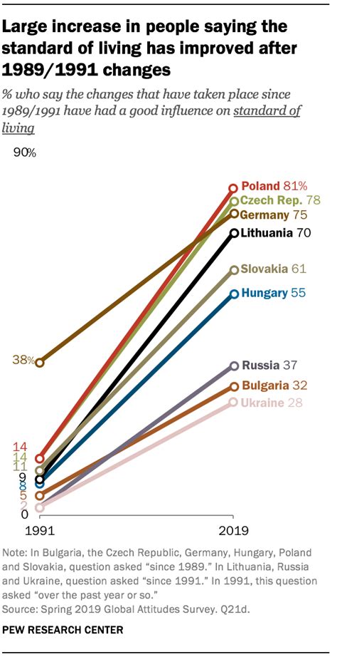 Political And Economic Changes Across Europe Pew Research Center