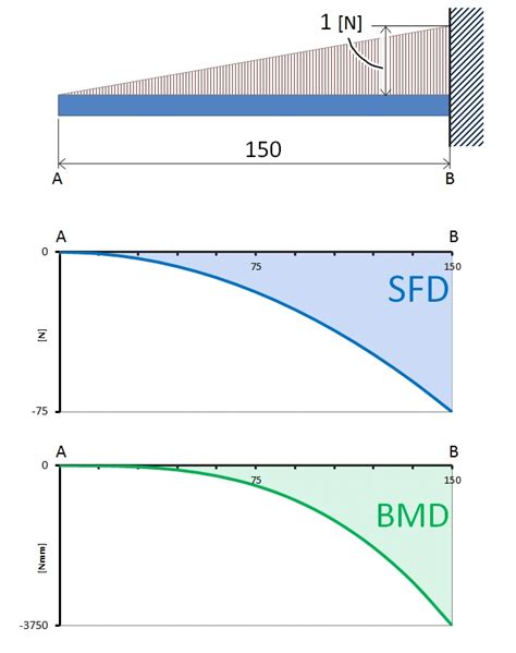• when sf maximum, bm minimum and vice versa • sfd and bmd always start and end with zero values (unless at. Bmd Sfd / Simply Supported UDL Beam Formulas | Bending ...