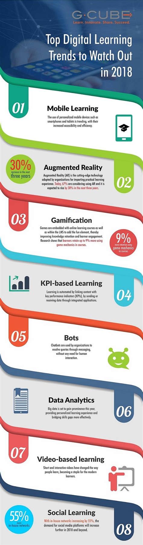 Infographic Top E Learning Trends To Watch Out In 2018 Digital