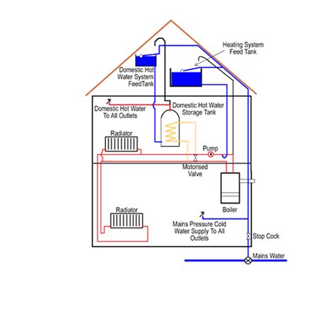 How Does Central Heating Work In My Home What Types Of Heating Are There