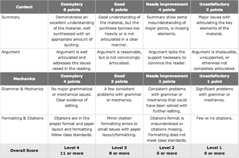 Rubrics For Feedback And Grading Teaching In Desire2learn