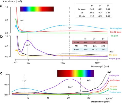 Absorbance Cm−1 As A Function Of Wavelength Nm Normalised To 1 Mm