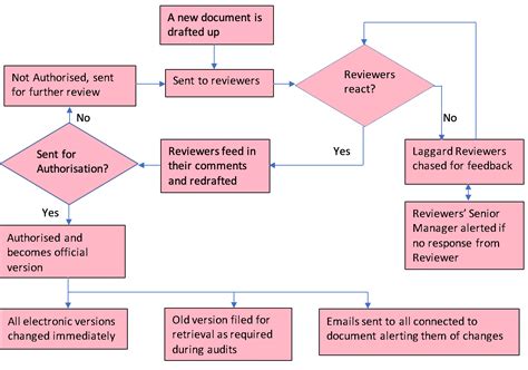 Document Control And Authorisation Process