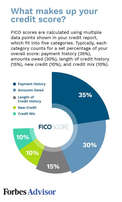 How Do Personal Loans Affect Your Credit Score Forbes Advisor