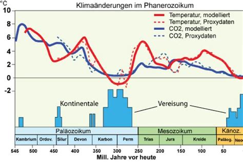 klimageschichte