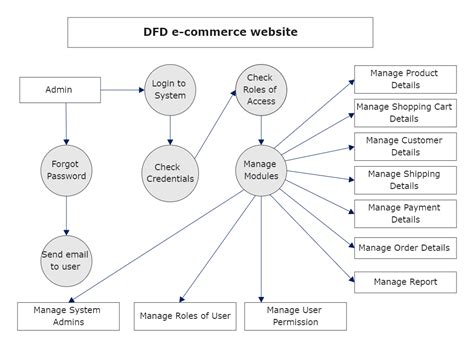 DFD E Commerce Website EdrawMax Templates