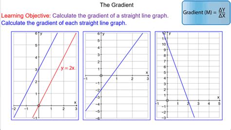 Gradient Of Straight Line Graphs Mr Line Graphs