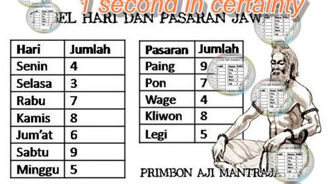 Pengertian Weton Dan Tutorial Mengetahui Weton Dan Kepastian Weton