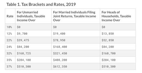 2019 tax brackets and tax rates (for filing in 2020). Walker misses mark on marginal tax rates | PolitiFact ...