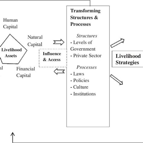 Conceptualization Of The Study Derived From The Political Ecology