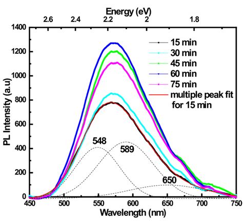Photoluminescence Spectra Of Porous Si Sample For Different Etching