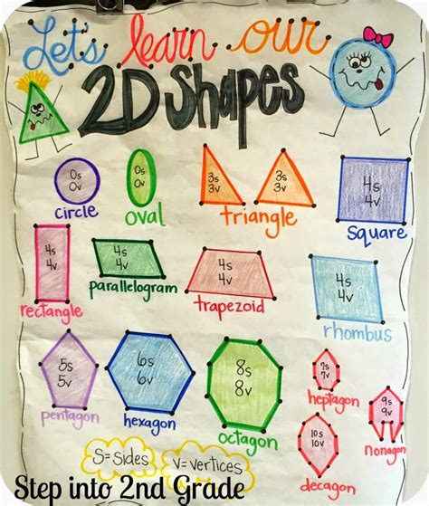 Shapes Shapes And More Shapes Geometry Anchor Chart 2nd Grade