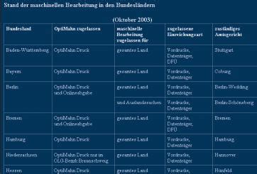 Stattdessen sind die zeile 23 unter rechtsform eintragen. Woran zu denken ist. Mahnbescheid und Insolvenzverfahren - DER AUGENOPTIKER