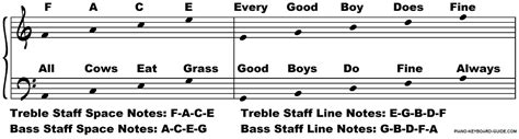 Find the first note in staff notation that you wish to translate into a letter. Music Theory Basics - TC West MS Choirs