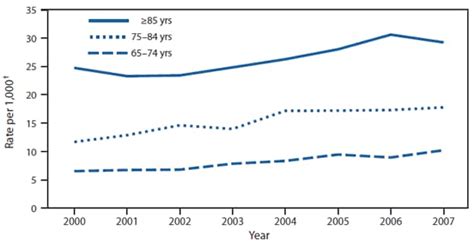 Quickstats Hospitalization Rates For Patients Aged ≥65 Years With Septicemia Or Sepsis By Age