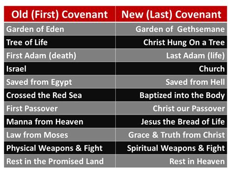 Pastor Seans Blog Old V New Covenant Comparison Chart