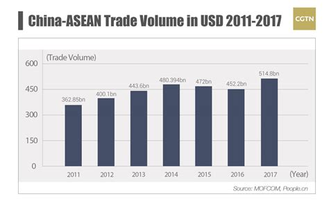 China Asean In Numbers Trade Ties Cgtn