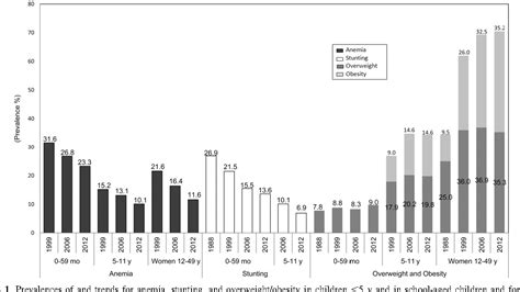 figure 1 from the double burden of undernutrition and excess body weight in mexico 621 5