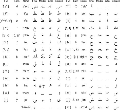 Egyptian Colloquial Arabic Alphabet Pronunciation And Language