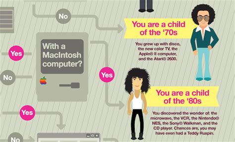 Chart The Types Of Technology Children Of The 1960s To 2000s Grew Up