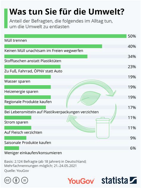 Infografik Was Tun Sie Für Die Umwelt Statista