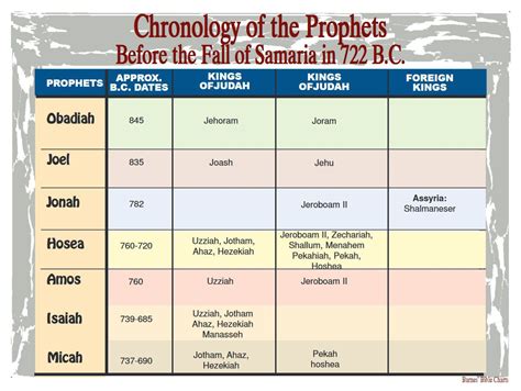 A Helpful Timeline When Reading The Old Testament Prophets And Kings