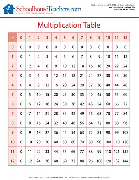 The Biggest Multiplication Chart Chart Examples