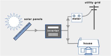 Solar Grid-Tied System - PAMAS Energy