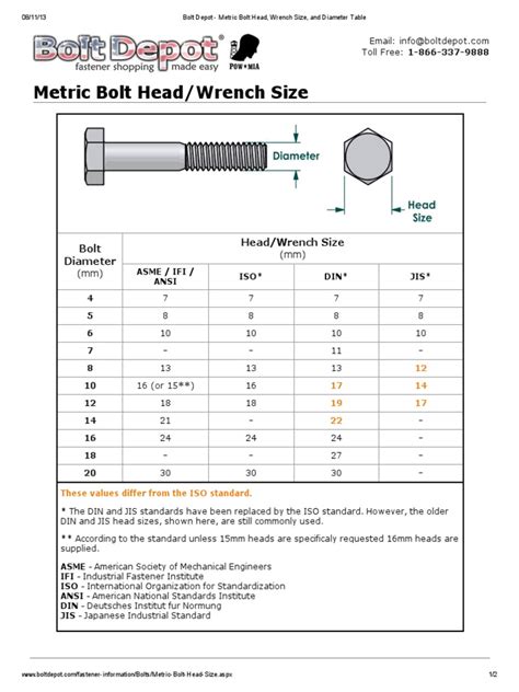 Bolt Depot Metric Bolt Head Wrench Size And Diameter Table