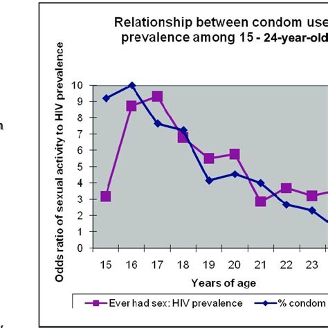 Risk Of Hiv V Condom Use At Last Intercourse Among Sexually Active