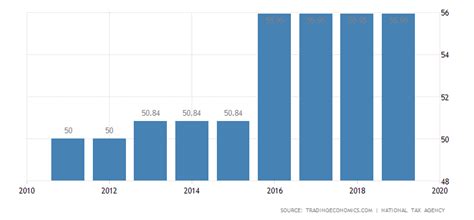 Tax is charged as a percentage of your income. Japan Personal Income Tax Rate | 2019 | Data | Chart ...