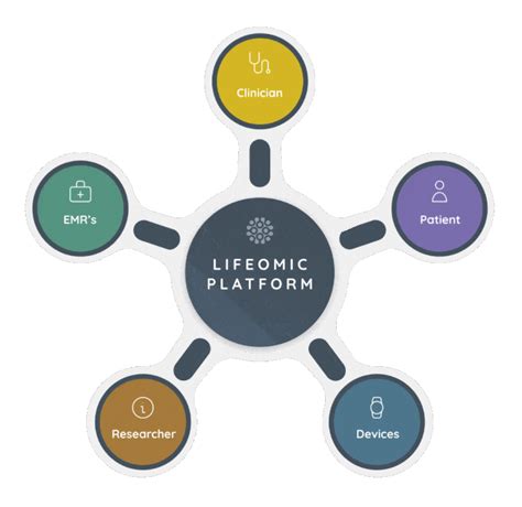 Medical Devices Lifeomic