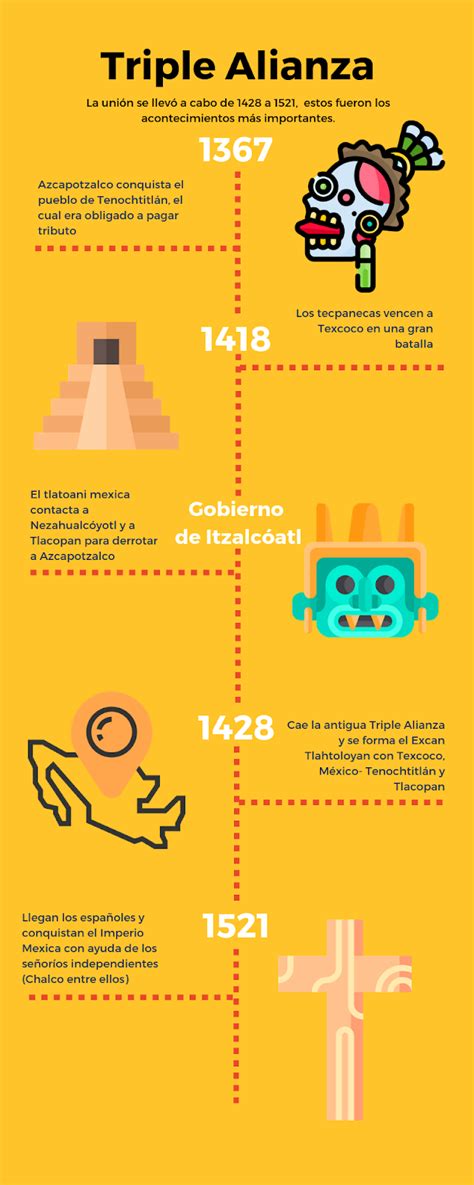 México Antiguo Y Nueva España Líneas Del Tiempo