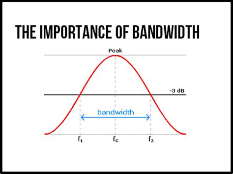 Understanding The Role Of Bandwidth Is Critically Important
