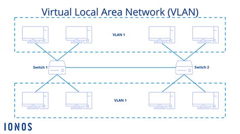 Rede VLAN