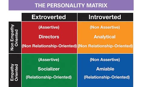 Understanding The Four Personality Types In The Workplace Reverasite