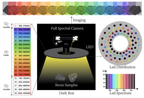 Sensors Free Full Text Active And Low Cost Hyperspectral Imaging